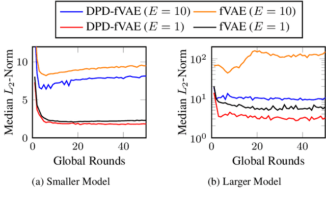 Figure 3 for DPD-fVAE: Synthetic Data Generation Using Federated Variational Autoencoders With Differentially-Private Decoder