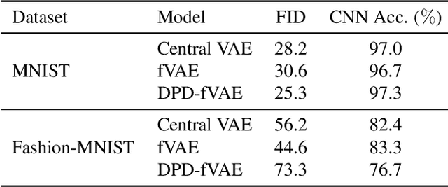 Figure 2 for DPD-fVAE: Synthetic Data Generation Using Federated Variational Autoencoders With Differentially-Private Decoder
