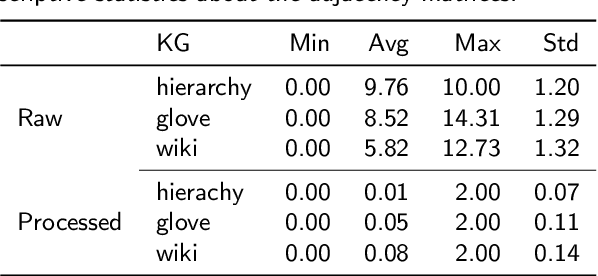 Figure 4 for KGTN-ens: Few-Shot Image Classification with Knowledge Graph Ensembles