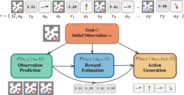 Figure 1 for Decision Stacks: Flexible Reinforcement Learning via Modular Generative Models
