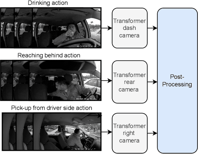 Figure 1 for Transformer-based Fusion of 2D-pose and Spatio-temporal Embeddings for Distracted Driver Action Recognition