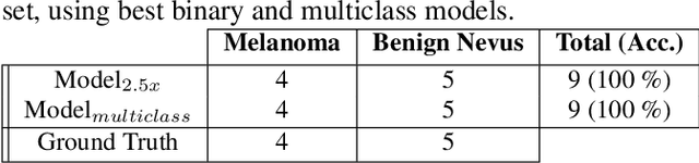 Figure 4 for Detection and Localization of Melanoma Skin Cancer in Histopathological Whole Slide Images