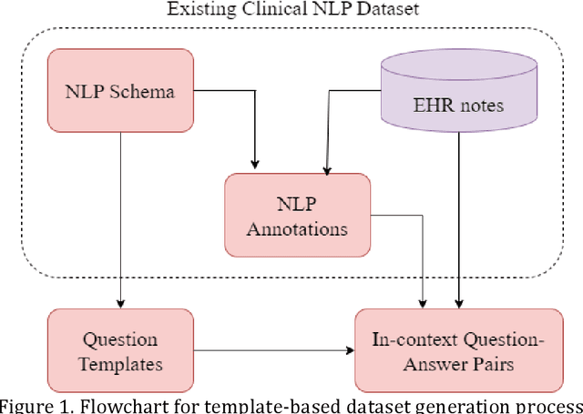 Figure 1 for Question Answering for Electronic Health Records: A Scoping Review of datasets and models