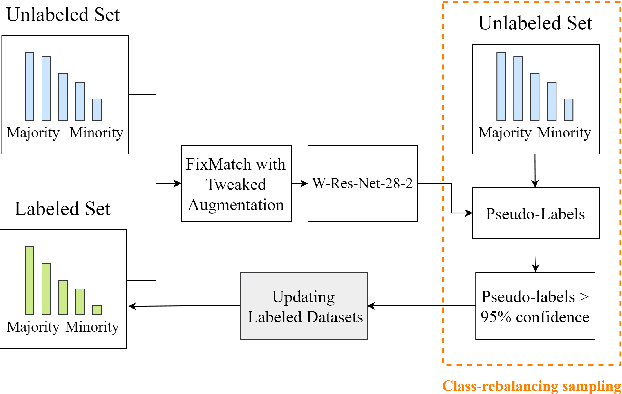 Figure 1 for Land Cover and Land Use Detection using Semi-Supervised Learning