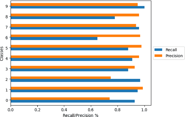 Figure 2 for Land Cover and Land Use Detection using Semi-Supervised Learning