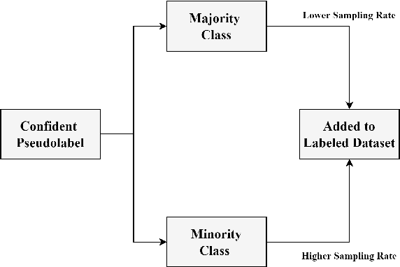 Figure 3 for Land Cover and Land Use Detection using Semi-Supervised Learning