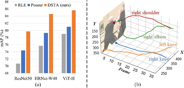 Figure 1 for Video-Based Human Pose Regression via Decoupled Space-Time Aggregation