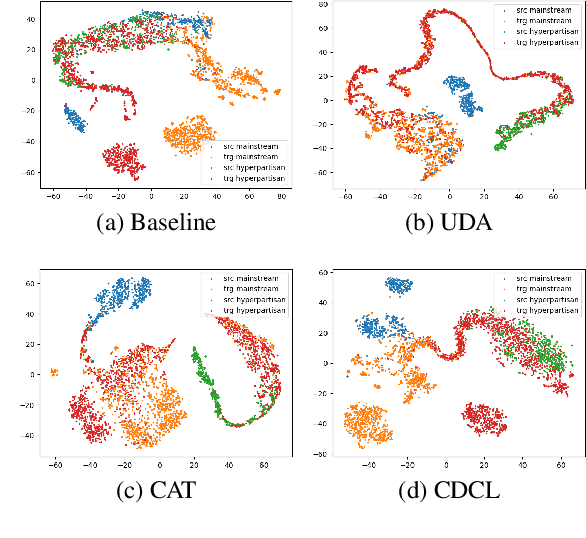 Figure 4 for From Fake to Hyperpartisan News Detection Using Domain Adaptation