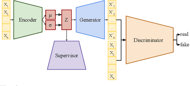 Figure 4 for Smart Home Energy Management: VAE-GAN synthetic dataset generator and Q-learning