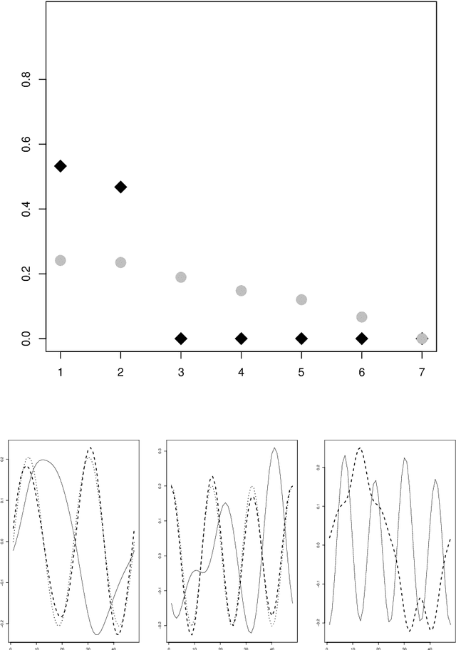 Figure 1 for Regular Variation in Hilbert Spaces and Principal Component Analysis for Functional Extremes