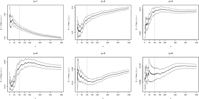 Figure 3 for Regular Variation in Hilbert Spaces and Principal Component Analysis for Functional Extremes