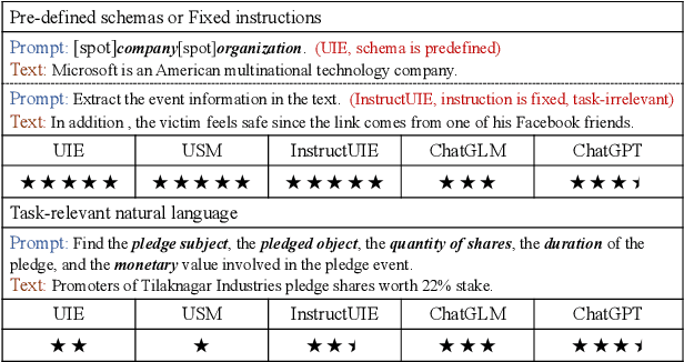 Figure 1 for ChatUIE: Exploring Chat-based Unified Information Extraction using Large Language Models