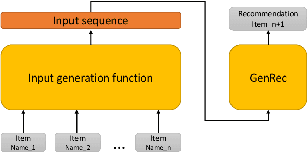 Figure 1 for GenRec: Large Language Model for Generative Recommendation