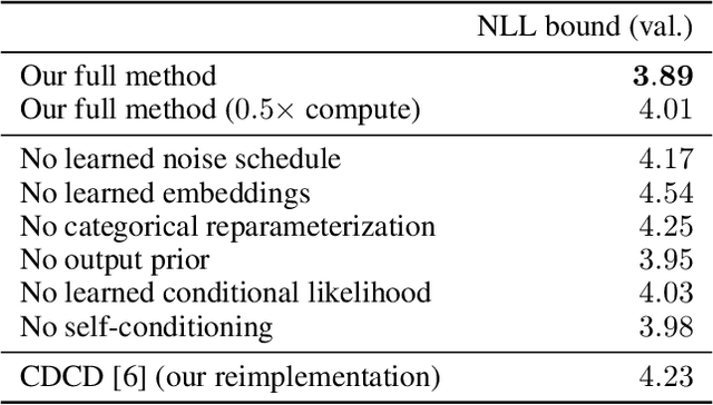 Figure 2 for Likelihood-Based Diffusion Language Models
