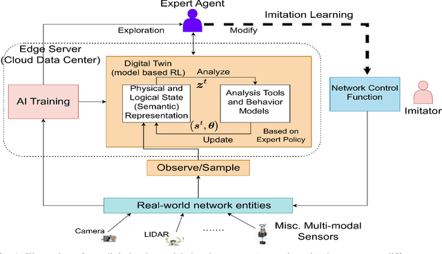 Figure 1 for Causal Semantic Communication for Digital Twins: A Generalizable Imitation Learning Approach