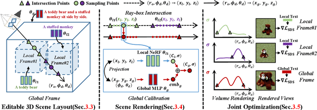 Figure 3 for CompoNeRF: Text-guided Multi-object Compositional NeRF with Editable 3D Scene Layout