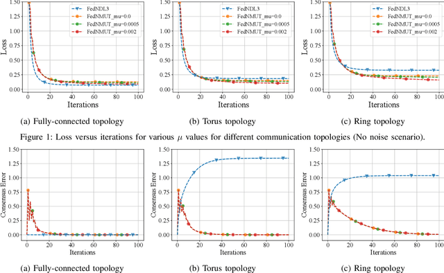 Figure 1 for FedNMUT -- Federated Noisy Model Update Tracking Convergence Analysis