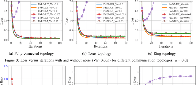 Figure 2 for FedNMUT -- Federated Noisy Model Update Tracking Convergence Analysis