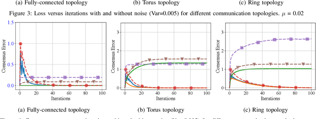 Figure 3 for FedNMUT -- Federated Noisy Model Update Tracking Convergence Analysis