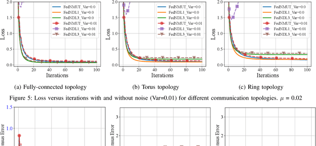 Figure 4 for FedNMUT -- Federated Noisy Model Update Tracking Convergence Analysis