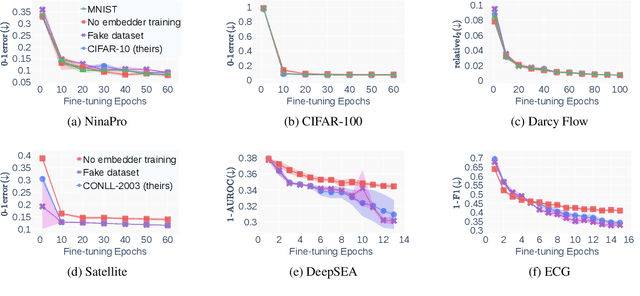 Figure 3 for What explains the success of cross-modal fine-tuning with ORCA?