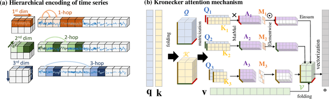 Figure 1 for Efficient High-Resolution Time Series Classification via Attention Kronecker Decomposition