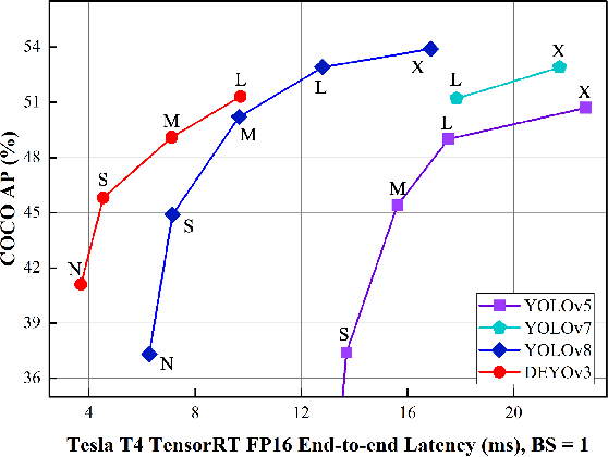 Figure 1 for DEYOv3: DETR with YOLO for Real-time Object Detection