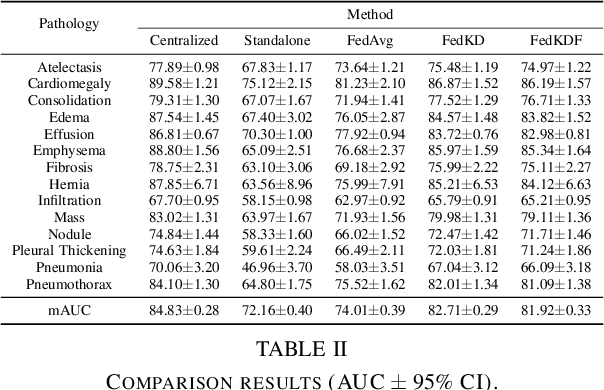 Figure 3 for Data-Free Distillation Improves Efficiency and Privacy in Federated Thorax Disease Analysis