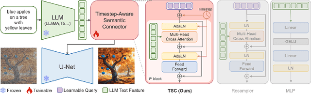 Figure 3 for ELLA: Equip Diffusion Models with LLM for Enhanced Semantic Alignment