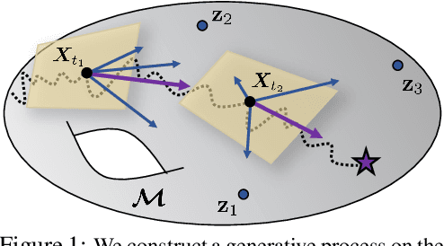 Figure 1 for Generative Modeling on Manifolds Through Mixture of Riemannian Diffusion Processes