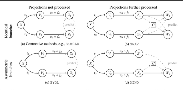 Figure 1 for The Role of Entropy and Reconstruction in Multi-View Self-Supervised Learning