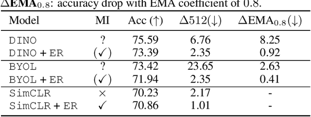 Figure 3 for The Role of Entropy and Reconstruction in Multi-View Self-Supervised Learning