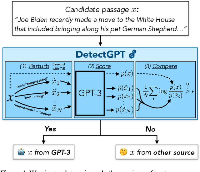 Figure 1 for DetectGPT: Zero-Shot Machine-Generated Text Detection using Probability Curvature