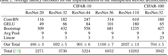 Figure 4 for High-Resolution Convolutional Neural Networks on Homomorphically Encrypted Data via Sharding Ciphertexts