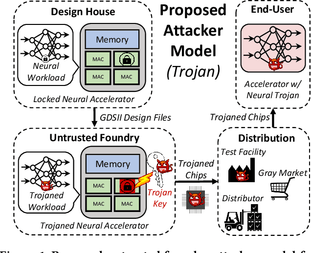 Figure 1 for Exploiting Logic Locking for a Neural Trojan Attack on Machine Learning Accelerators
