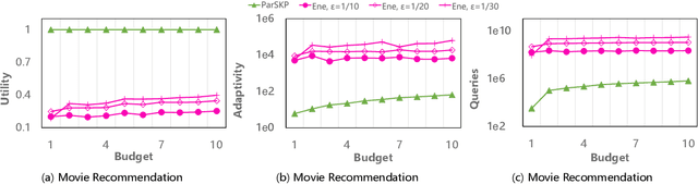 Figure 3 for Practical Parallel Algorithms for Non-Monotone Submodular Maximization