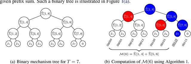 Figure 2 for A Smooth Binary Mechanism for Efficient Private Continual Observation