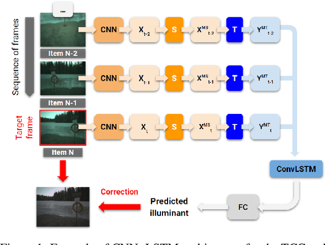 Figure 1 for Evaluating the Faithfulness of Saliency-based Explanations for Deep Learning Models for Temporal Colour Constancy