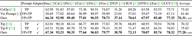 Figure 2 for LoGoPrompt: Synthetic Text Images Can Be Good Visual Prompts for Vision-Language Models