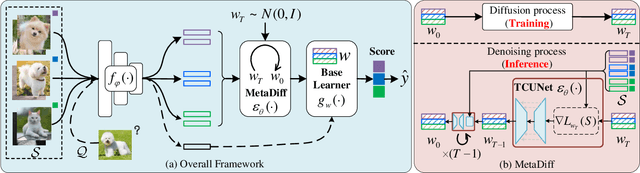 Figure 3 for MetaDiff: Meta-Learning with Conditional Diffusion for Few-Shot Learning