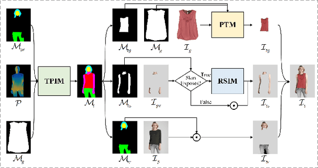 Figure 1 for PG-VTON: A Novel Image-Based Virtual Try-On Method via Progressive Inference Paradigm