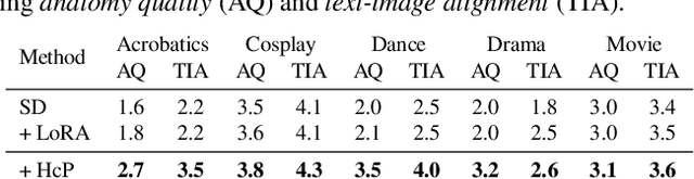 Figure 4 for Towards Effective Usage of Human-Centric Priors in Diffusion Models for Text-based Human Image Generation