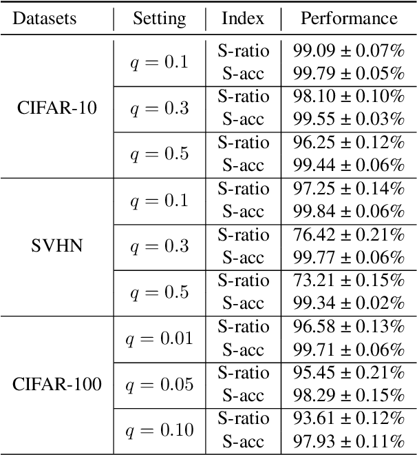 Figure 3 for CroSel: Cross Selection of Confident Pseudo Labels for Partial-Label Learning