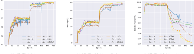 Figure 4 for CroSel: Cross Selection of Confident Pseudo Labels for Partial-Label Learning