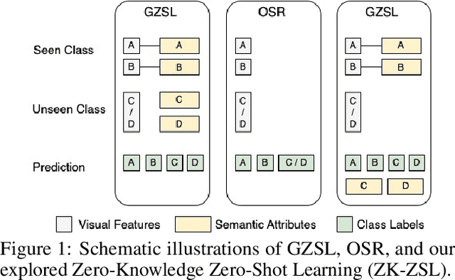 Figure 1 for Zero-Knowledge Zero-Shot Learning for Novel Visual Category Discovery