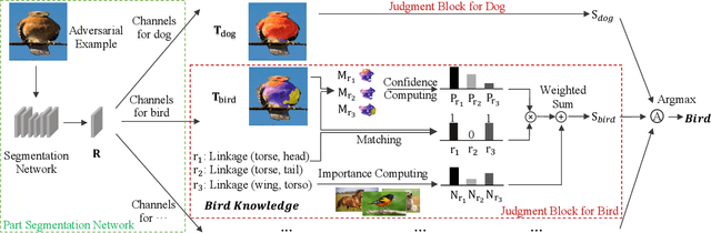 Figure 3 for Recognizing Object by Components with Human Prior Knowledge Enhances Adversarial Robustness of Deep Neural Networks