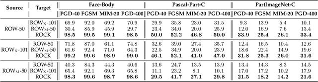 Figure 2 for Recognizing Object by Components with Human Prior Knowledge Enhances Adversarial Robustness of Deep Neural Networks