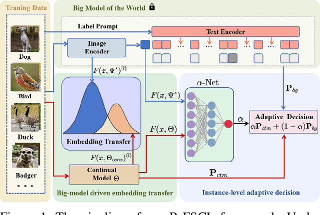 Figure 1 for Big-model Driven Few-shot Continual Learning