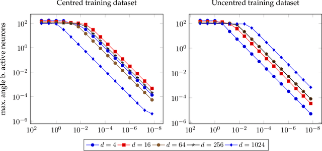 Figure 1 for Learning a Neuron by a Shallow ReLU Network: Dynamics and Implicit Bias for Correlated Inputs