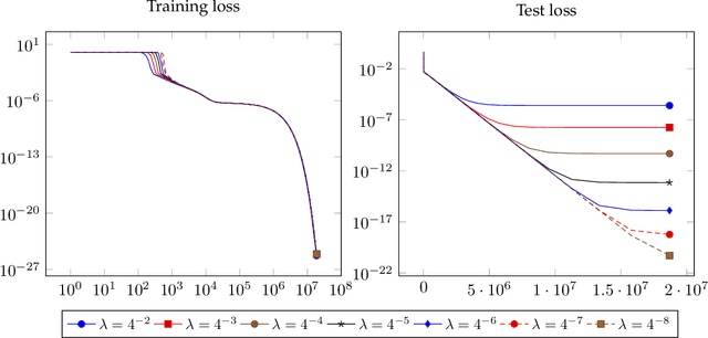 Figure 3 for Learning a Neuron by a Shallow ReLU Network: Dynamics and Implicit Bias for Correlated Inputs